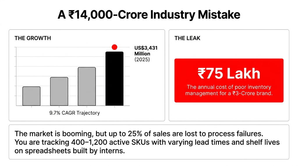 India stationery art supplies ecommerce market 3431 million dollars 2025 revenue at 9.7 percent CAGR with 89286 dollars annual cost of poor inventory management for a 357143 dollar brand