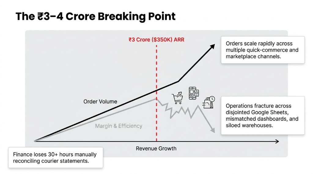 The 3 to 4 Crore Breaking Point chart showing order volume rising while margin and efficiency decline after crossing 3 crore or 350K dollars ARR as orders scale rapidly across multiple quick-commerce and marketplace channels while operations fracture across disjointed Google Sheets mismatched dashboards and siloed warehouses with finance losing 30 plus hours manually reconciling courier statements