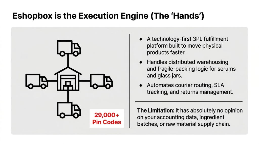 Eshopbox is the Execution Engine showing a technology-first 3PL fulfillment platform built to move physical products faster with distributed warehousing and fragile-packing logic for serums and glass jars automating courier routing SLA tracking and returns management across 29000 plus pin codes with the limitation that it has absolutely no opinion on your accounting data ingredient batches or raw material supply chain