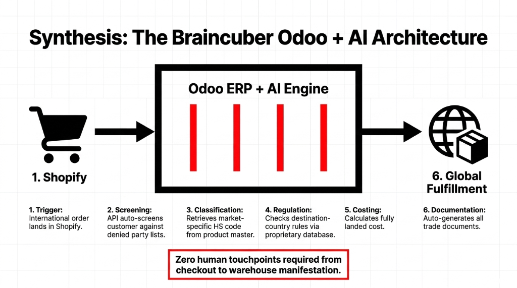 Synthesis The Braincuber Odoo plus AI Architecture - Step 1 Trigger international order lands in Shopify - Step 2 Screening API auto-screens customer against denied party lists - Step 3 Classification retrieves market-specific HS code from product master - Step 4 Regulation checks destination-country rules via proprietary database - Step 5 Costing calculates fully landed cost - Step 6 Documentation auto-generates all trade documents leading to Global Fulfillment - Zero human touchpoints required from checkout to warehouse manifestation