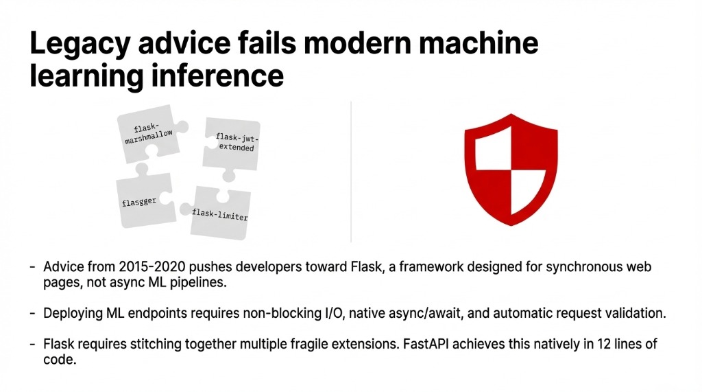 Infographic showing legacy advice fails modern machine learning inference — Flask requires stitching together flask-marshmallow, flask-jwt-extended, flasgger, and flask-limiter extensions while FastAPI achieves all of this natively in 12 lines of code