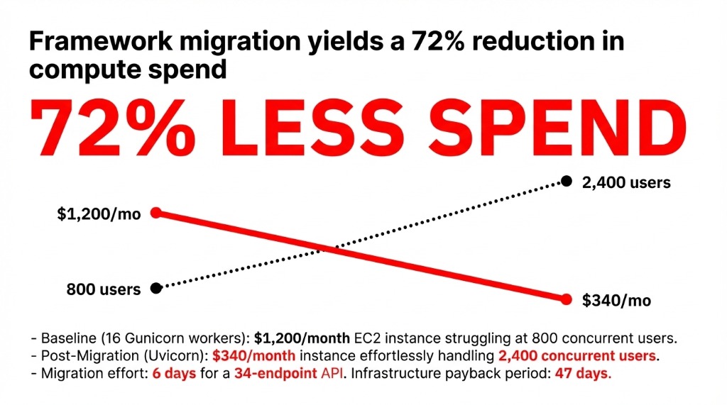 Chart showing framework migration yields a 72% reduction in compute spend — from $1,200 per month on 16 Gunicorn workers struggling at 800 users to $340 per month on Uvicorn handling 2,400 concurrent users, payback in 47 days