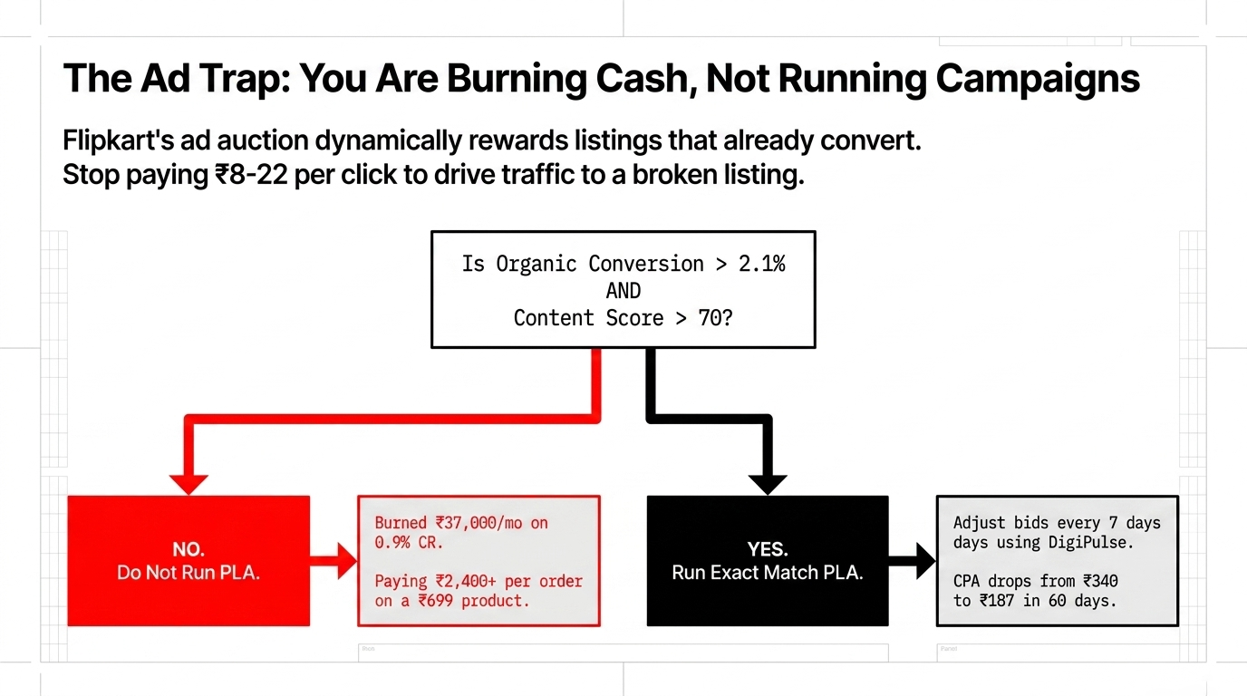 The Ad Trap flowchart showing decision logic - Is Organic Conversion above 2.1% AND Content Score above 70 - NO path leads to Do Not Run PLA with $4,490/month burn at 0.9% conversion rate - YES path leads to Run Exact Match PLA with CPA dropping from $41.30 to $22.70 in 60 days using DigiPulse