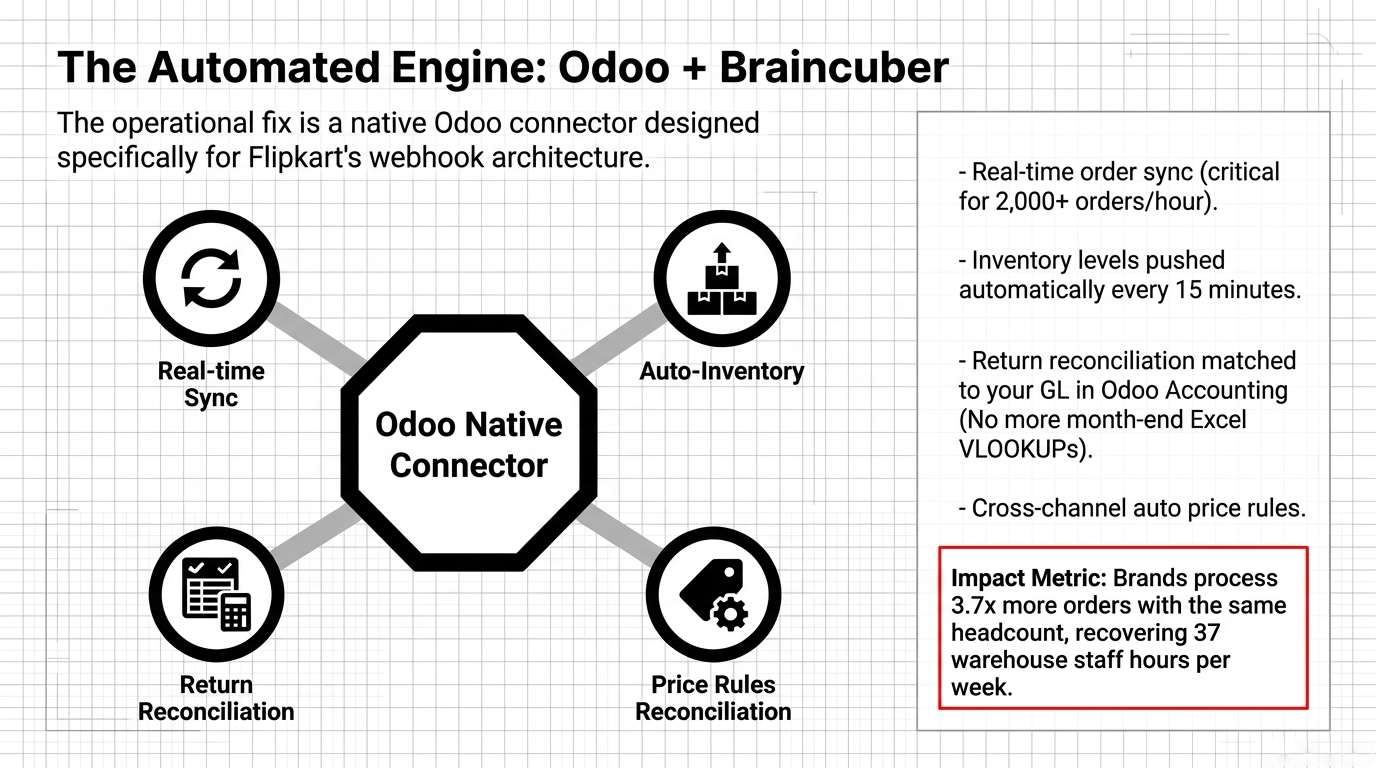 The Automated Engine Odoo plus Braincuber - Odoo Native Connector hub with Real-time Sync Auto-Inventory Return Reconciliation and Price Rules Reconciliation - Brands process 3.7x more orders with same headcount recovering 37 warehouse staff hours per week