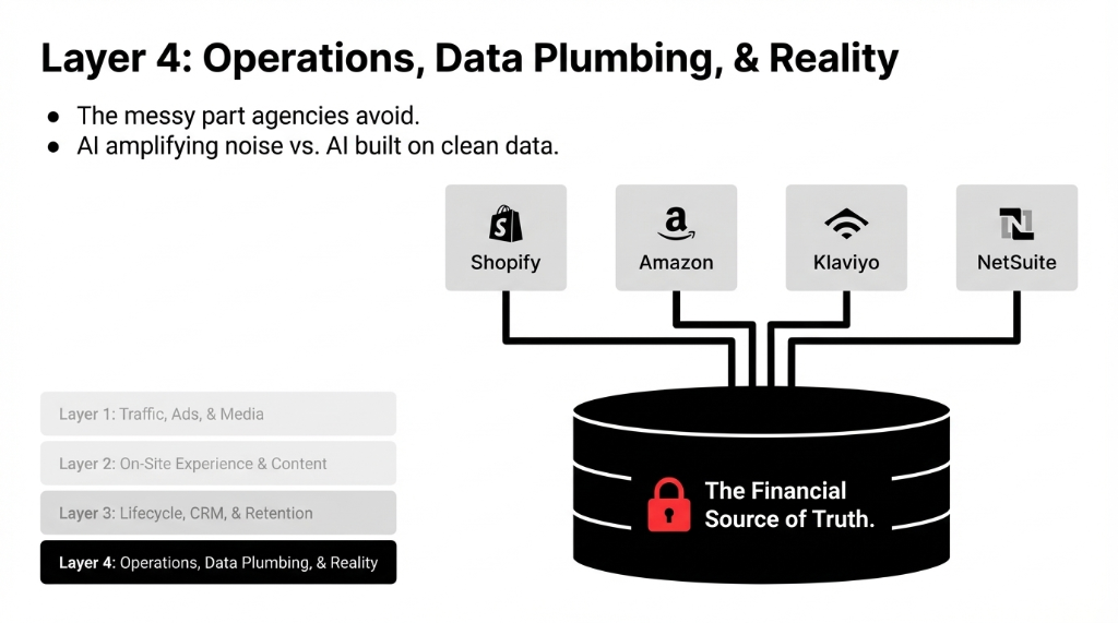 Layer 4: Operations, Data Plumbing, and Reality. The messy part agencies avoid. AI amplifying noise versus AI built on clean data. Shopify, Amazon, Klaviyo, and NetSuite all feed into The Financial Source of Truth database. The four audit layers listed with Layer 4 Operations Data Plumbing and Reality highlighted.