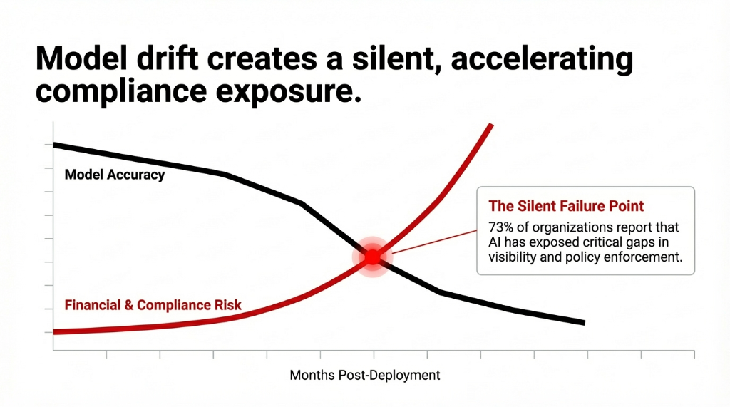 Chart showing model drift creates a silent accelerating compliance exposure, with model accuracy declining and financial and compliance risk increasing over months post-deployment, highlighting the silent failure point where 73 percent of organizations report AI has exposed critical gaps