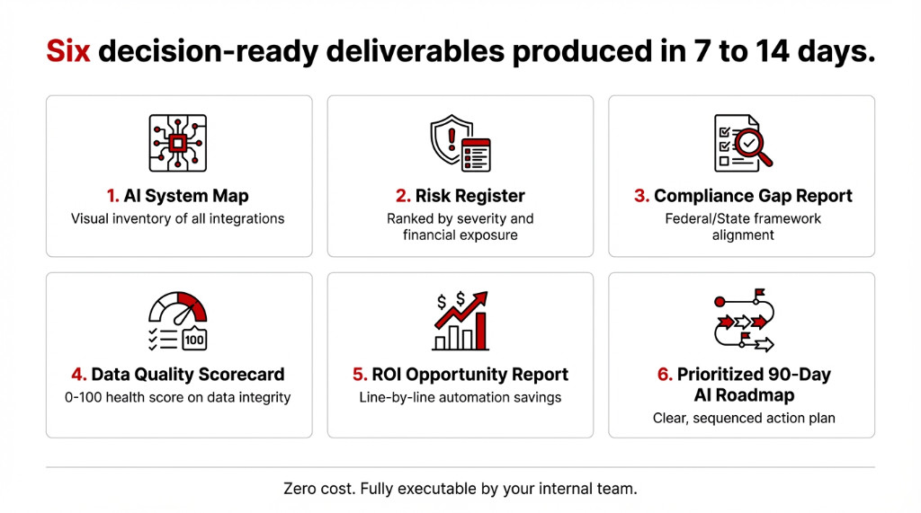 Six decision-ready deliverables produced in 7 to 14 days: AI System Map visual inventory, Risk Register ranked by severity, Compliance Gap Report for federal and state frameworks, Data Quality Scorecard with 0 to 100 health score, ROI Opportunity Report with line-by-line automation savings, and Prioritized 90-Day AI Roadmap
