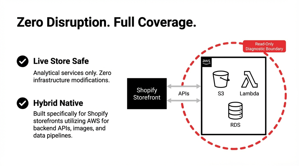 Braincuber AWS infrastructure audit zero disruption architecture showing read-only diagnostic boundary around AWS services including S3 Lambda and RDS connected to Shopify storefront via APIs with live store safe and hybrid native approach