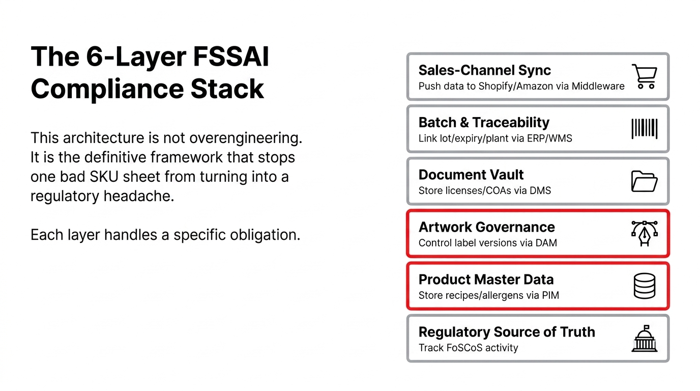 The 6-Layer FSSAI Compliance Stack - Sales-Channel Sync pushing data to Shopify and Amazon via Middleware - Batch and Traceability linking lot expiry plant via ERP WMS - Document Vault storing licenses and COAs via DMS - Artwork Governance controlling label versions via DAM - Product Master Data storing recipes and allergens via PIM - Regulatory Source of Truth tracking FoSCoS activity