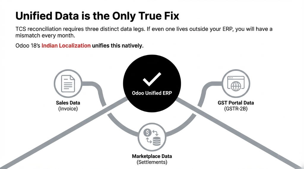 Unified Data is the Only True Fix - TCS reconciliation requires three distinct data legs: Sales Data from invoices, GST Portal Data from GSTR-2B, and Marketplace Data from settlements. Odoo 18 Indian Localization unifies this natively in a single Unified ERP.