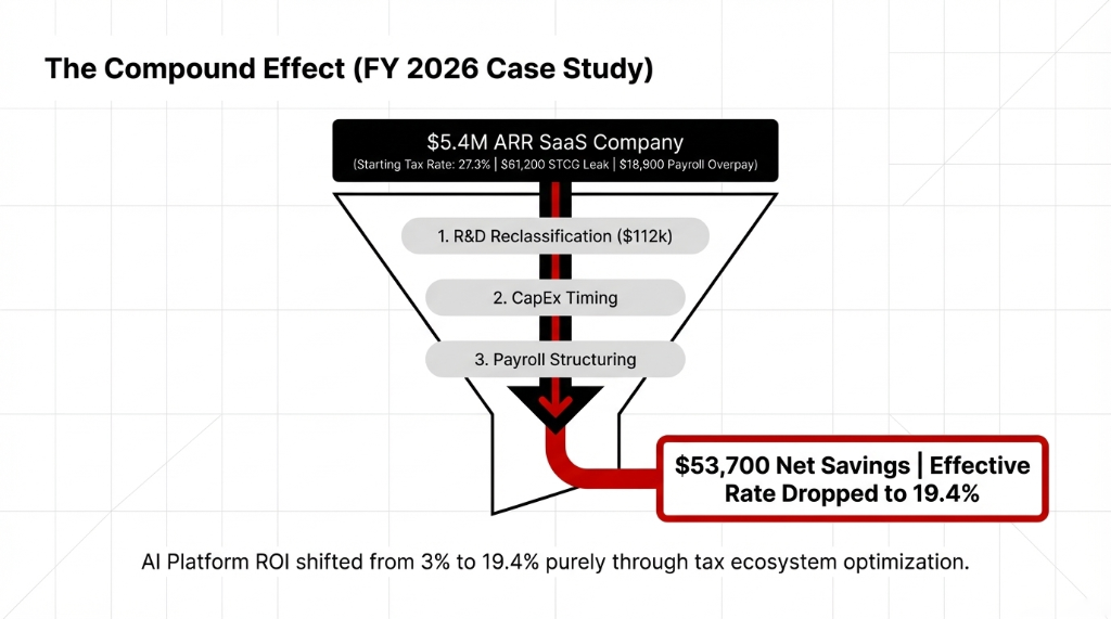 The Compound Effect (FY 2026 Case Study). A funnel diagram starting with a dark header: $5.4M ARR SaaS Company (Starting Tax Rate: 27.3% | $61,200 STCG Leak | $18,900 Payroll Overpay). Three optimization layers flow through the funnel: 1. R&D Reclassification ($112k), 2. CapEx Timing, 3. Payroll Structuring. At the bottom, a red box shows the result: $53,700 Net Savings | Effective Rate Dropped to 19.4%. Caption: AI Platform ROI shifted from 3% to 19.4% purely through tax ecosystem optimization.