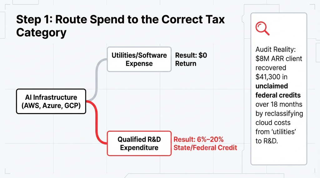 Step 1: Route Spend to the Correct Tax Category. A flow diagram showing AI Infrastructure (AWS, Azure, GCP) branching into two paths. Upper path leads to Utilities/Software Expense with Result: $0 Return. Lower path (highlighted in red) leads to Qualified R&D Expenditure with Result: 6%-20% State/Federal Credit. To the right is an Audit Reality box: $8M ARR client recovered $41,300 in unclaimed federal credits over 18 months by reclassifying cloud costs from utilities to R&D.