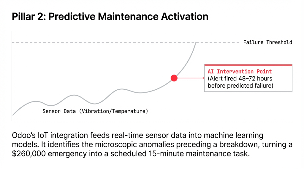 Pillar 2: Predictive Maintenance Activation. Chart showing sensor data from vibration and temperature rising toward Failure Threshold, with AI Intervention Point firing alert 48-72 hours before predicted failure. Odoo IoT integration feeds real-time sensor data into machine learning models, turning a $260,000 emergency into a scheduled 15-minute maintenance task.