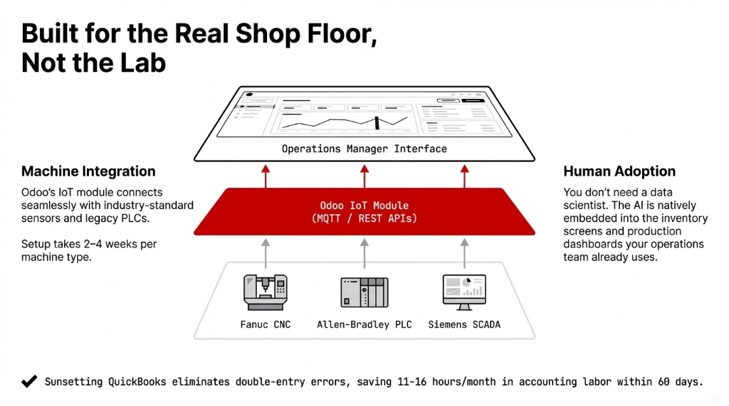 Built for the Real Shop Floor, Not the Lab. Operations Manager Interface connected to Odoo IoT Module via MQTT and REST APIs. Machine Integration: connects with Fanuc CNC, Allen-Bradley PLC, and Siemens SCADA, setup 2-4 weeks per machine type. Human Adoption: AI natively embedded into inventory and production dashboards, no data scientist needed. Sunsetting QuickBooks eliminates double-entry errors, saving 11-16 hours per month in accounting labor within 60 days.