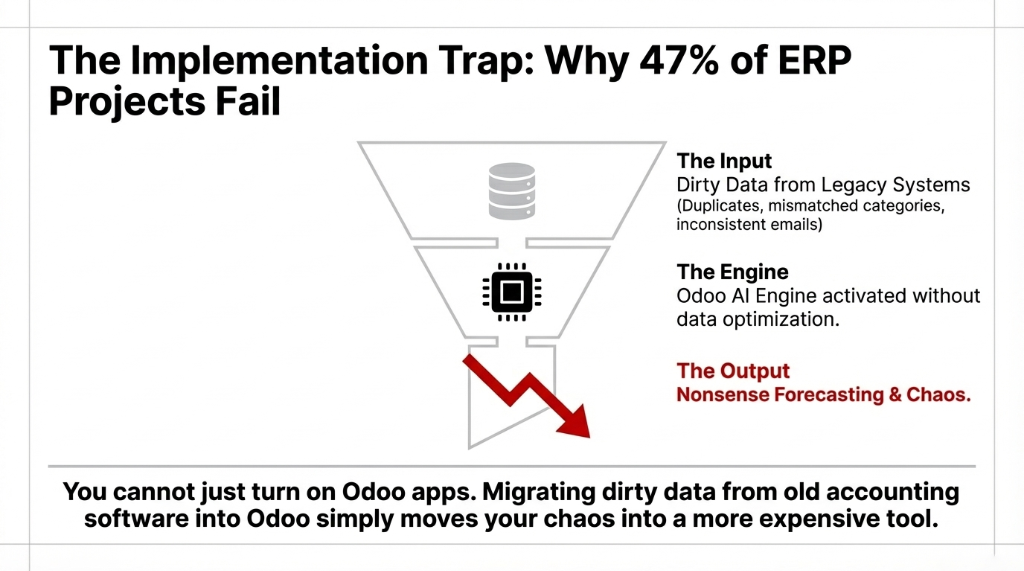 Audit Before You Build showing Operational Audit discovering 56+ hours/month lost and Data Cleansing with staging servers