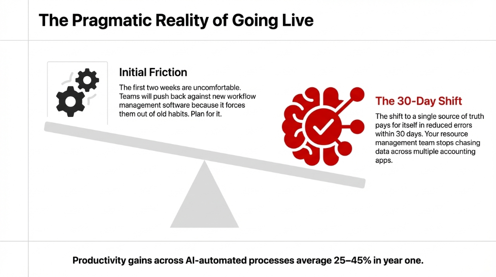 A seesaw infographic showing Initial Friction vs The 30-Day Shift leading to productivity gains of 25-45%