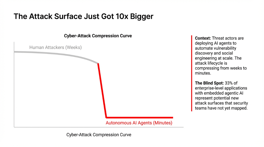 The Attack Surface Just Got 10x Bigger. A cyber-attack compression curve chart. The gray line shows Human Attackers operating over weeks. A dramatic red drop shows Autonomous AI Agents compressing attack timelines to minutes. Context sidebar explains: Threat actors are deploying AI agents to automate vulnerability discovery and social engineering at scale. The attack lifecycle is compressing from weeks to minutes. The Blind Spot: 33% of enterprise-level applications with embedded agentic AI represent potential new attack surfaces that security teams have not yet mapped.