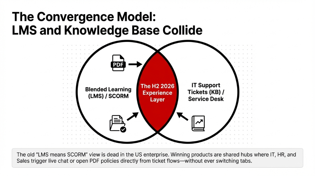 The Convergence Model: LMS and Knowledge Base Collide &mdash; Venn diagram showing Blended Learning (LMS) / SCORM overlapping with IT Support Tickets (KB) / Service Desk, creating The H2 2026 Experience Layer at the intersection. The old LMS means SCORM view is dead in the US enterprise. Winning products are shared hubs where IT, HR, and Sales trigger live chat or open PDF policies directly from ticket flows without ever switching tabs.