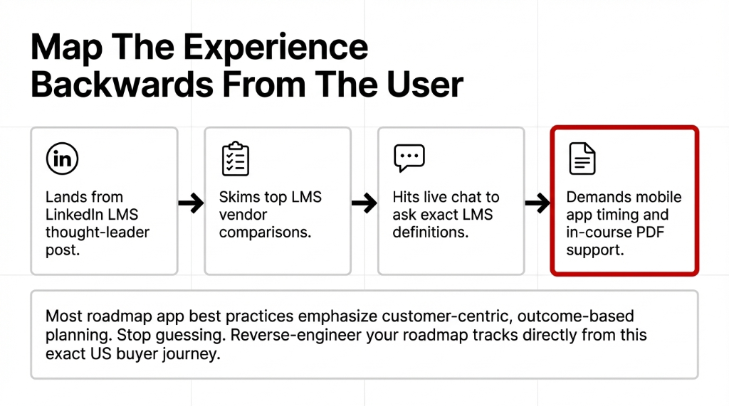 Map The Experience Backwards From The User &mdash; step-by-step US buyer journey: lands from LinkedIn LMS thought-leader post, skims top LMS vendor comparisons, hits live chat to ask exact LMS definitions, demands mobile app timing and in-course PDF support. Most roadmap app best practices emphasize customer-centric, outcome-based planning. Reverse-engineer your roadmap tracks directly from this exact US buyer journey.