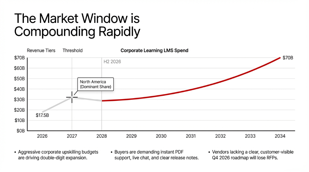 The Market Window is Compounding Rapidly &mdash; Corporate Learning LMS Spend from $17.5 billion in 2026 to $70 billion by 2034. North America holds dominant share. Aggressive corporate upskilling budgets driving double-digit expansion. Buyers demanding instant PDF support, live chat, and clear release notes. Vendors lacking a clear, customer-visible Q4 2026 roadmap will lose RFPs.