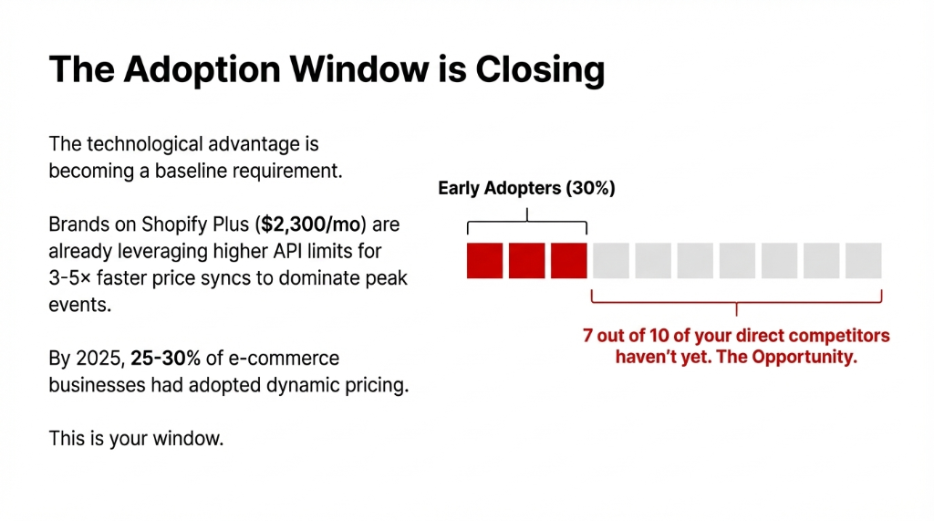 The Adoption Window is Closing: By 2025 25 to 30 percent of businesses have dynamic pricing, leaving an opportunity against the 7 out of 10 that dont