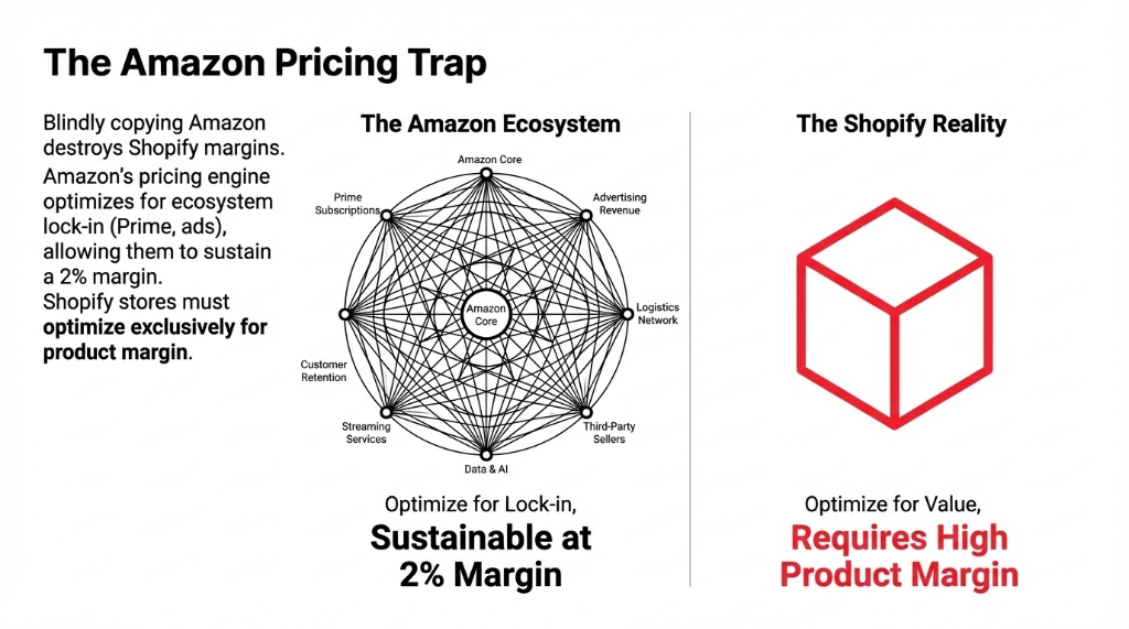 The Amazon Pricing Trap vs The Shopify Reality: Amazon optimizes for Lock-in to sustain 2 percent margins, Shopify must optimize for product value