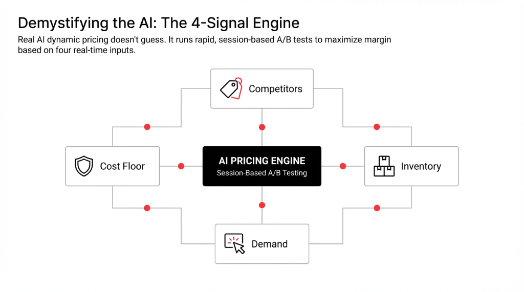 Demystifying the AI: The 4-Signal Engine (Competitors, Inventory, Cost Floor, Demand)