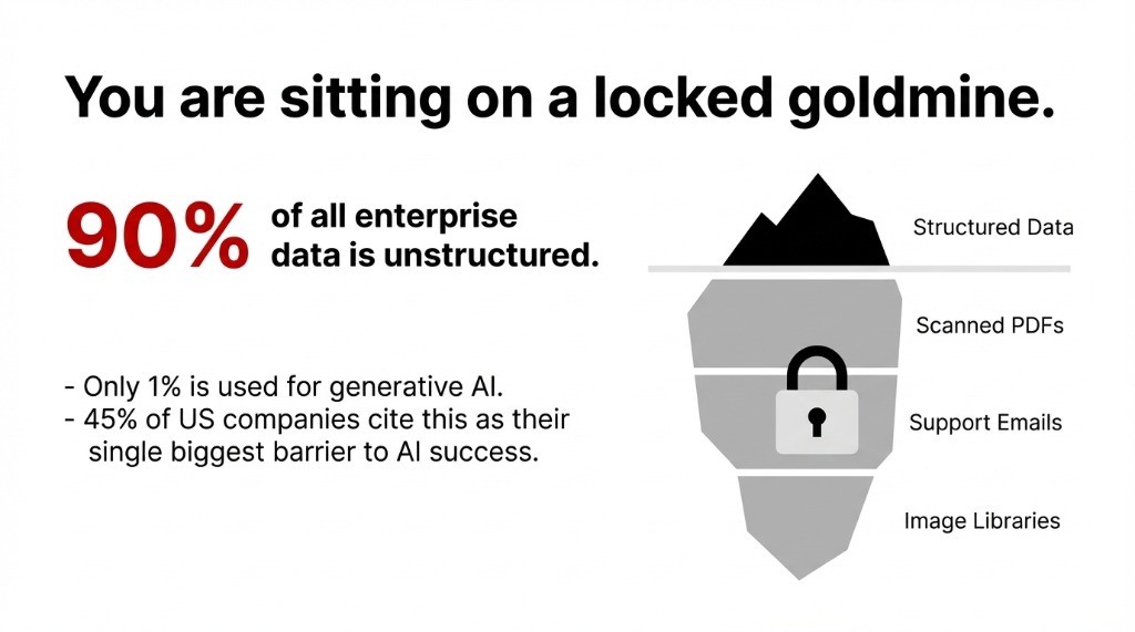 Infographic showing 90% of all enterprise data is unstructured — an iceberg with structured data at the top and scanned PDFs, support emails, and image libraries locked below, with only 1% used for generative AI