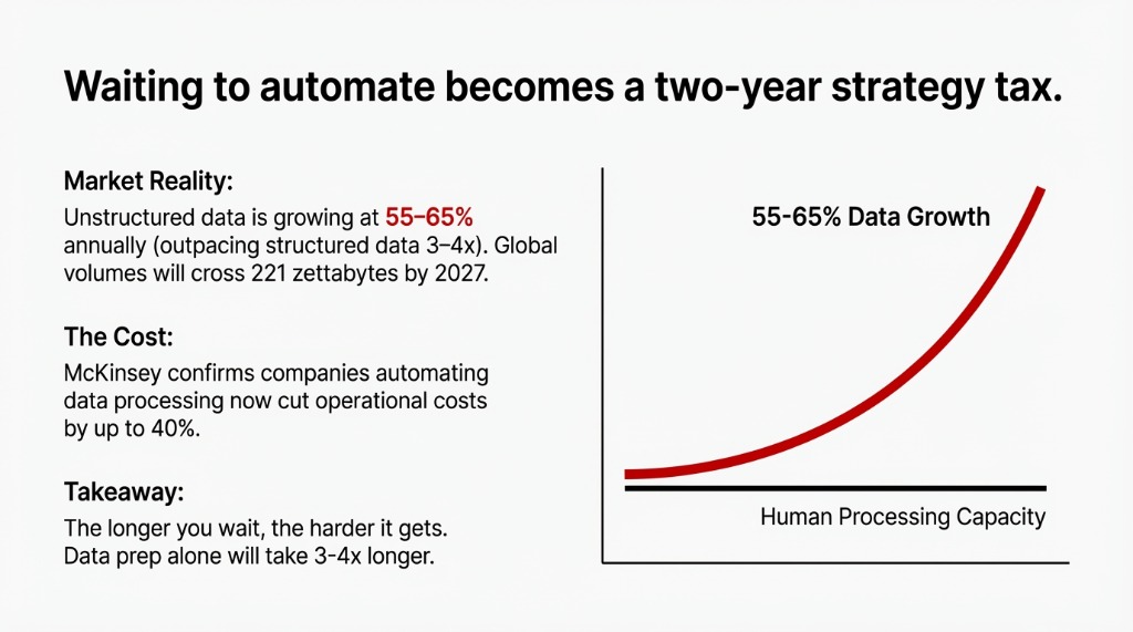 Chart showing waiting to automate becomes a two-year strategy tax — unstructured data growing at 55-65% annually outpacing human processing capacity, with global volumes crossing 221 zettabytes by 2027