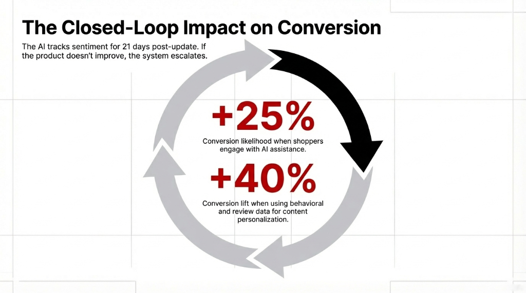 Closed Loop Impact