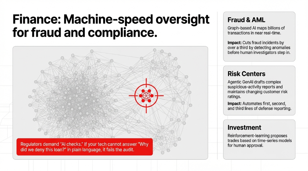Finance: Machine-speed oversight for fraud and compliance. Graph-based AI maps billions of transactions for Fraud and AML. Agentic GenAI handles Risk Centers and suspicious-activity reports. Reinforcement-learning proposes Investment trades. Regulators demand AI checks that can answer Why did we deny this loan in plain language.
