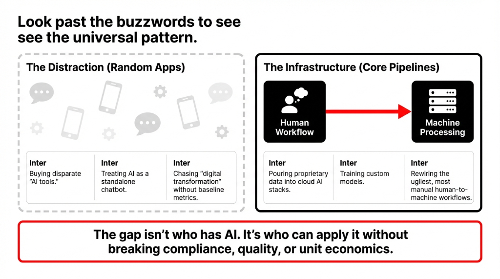 The universal pattern: The Distraction of random apps versus The Infrastructure of core pipelines where Human Workflow feeds into Machine Processing. The gap is not who has AI but who can apply it without breaking compliance, quality, or unit economics.