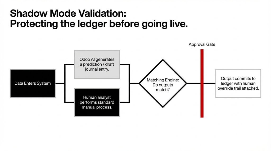The leak tunnel showing how 86% of AI initiatives fail because they skip baseline documentation and result in $0 ROI