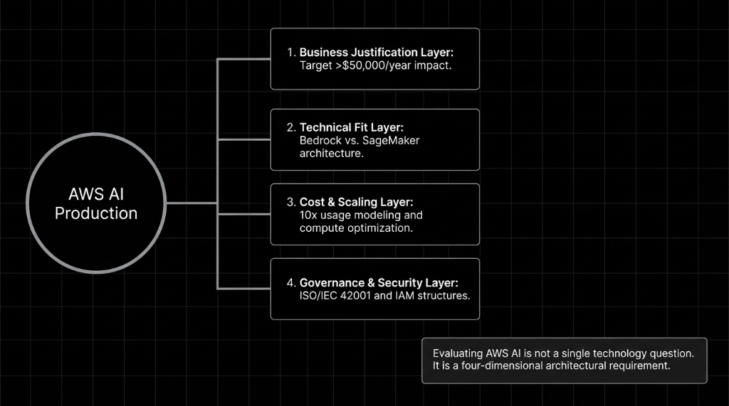 AWS AI Production Layer Framework: Business Justification, Technical Fit, Cost & Scaling, Governance & Security