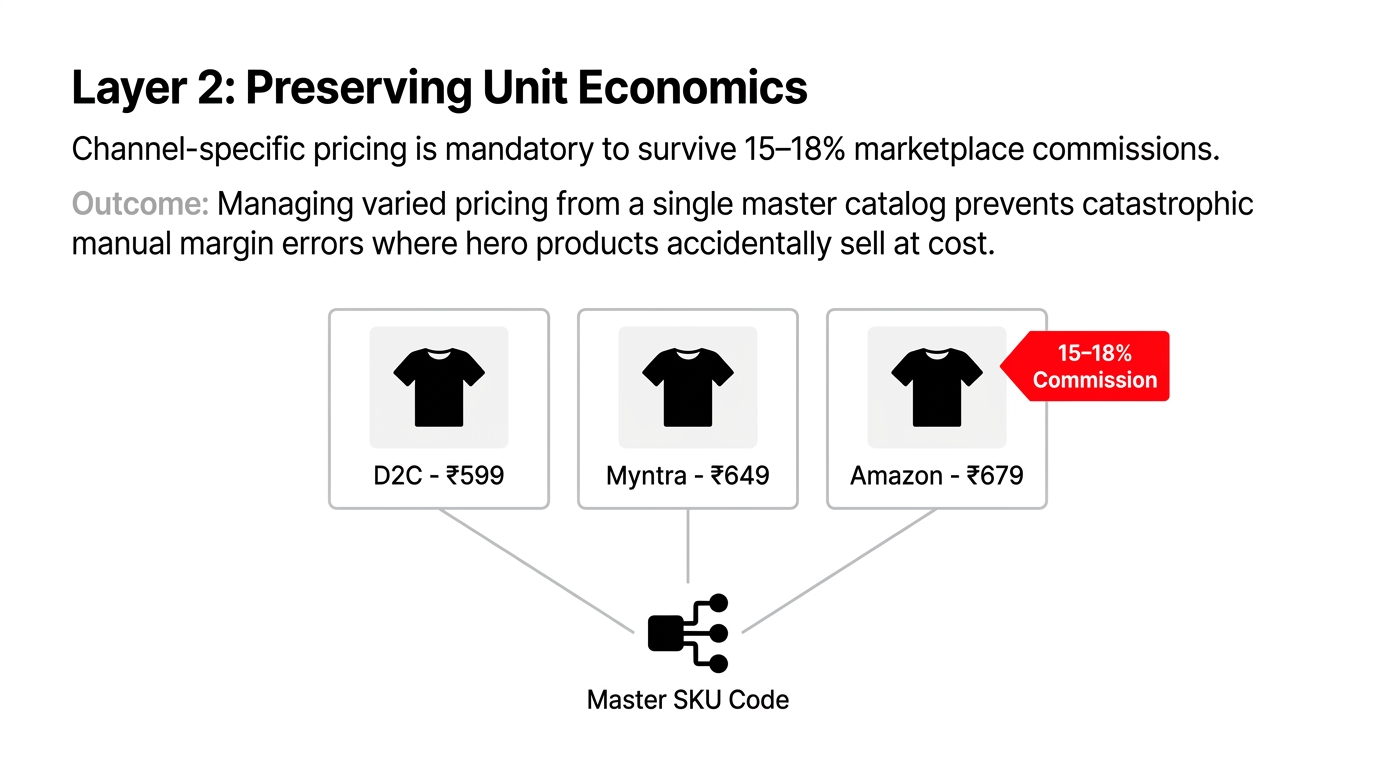 Preserving Unit Economics with Channel-Specific Pricing