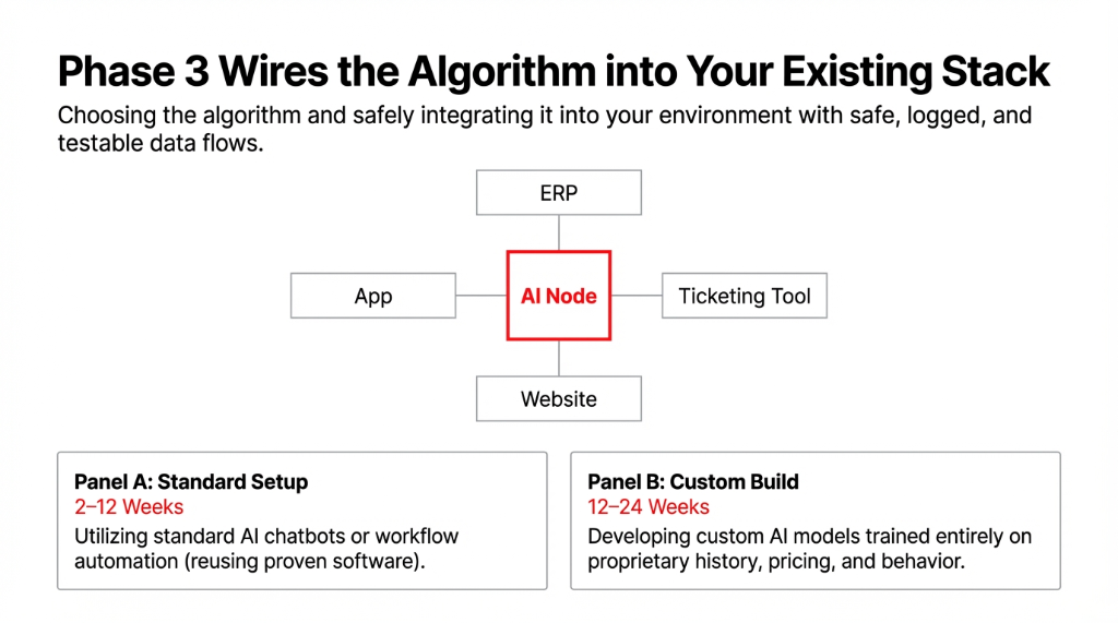 Phase 3 Wires the Algorithm into Your Existing Stack. Choosing the algorithm and safely integrating it into your environment with safe, logged, and testable data flows. A central AI Node connects to ERP (top), App (left), Ticketing Tool (right), and Website (bottom). Below are two panels: Panel A Standard Setup 2-12 Weeks, utilizing standard AI chatbots or workflow automation (reusing proven software). Panel B Custom Build 12-24 Weeks, developing custom AI models trained entirely on proprietary history, pricing, and behavior.
