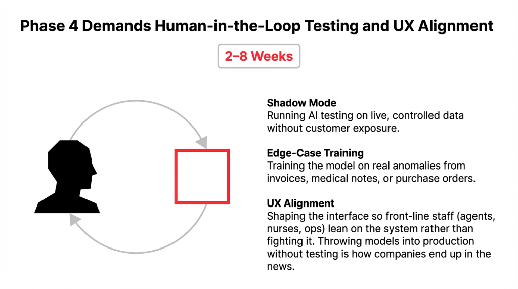 Phase 4 Demands Human-in-the-Loop Testing and UX Alignment. 2-8 Weeks. A silhouette of a person on the left and a red square on the right connected by a circular loop. Three components: Shadow Mode - Running AI testing on live, controlled data without customer exposure. Edge-Case Training - Training the model on real anomalies from invoices, medical notes, or purchase orders. UX Alignment - Shaping the interface so front-line staff (agents, nurses, ops) lean on the system rather than fighting it. Throwing models into production without testing is how companies end up in the news.