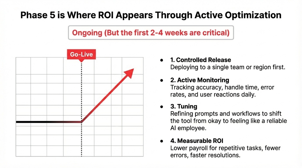 Phase 5 is Where ROI Appears Through Active Optimization. Ongoing (But the first 2-4 weeks are critical). A line chart showing a Go-Live marker with a red upward arrow accelerating after launch. Four numbered items: 1. Controlled Release - Deploying to a single team or region first. 2. Active Monitoring - Tracking accuracy, handle time, error rates, and user reactions daily. 3. Tuning - Refining prompts and workflows to shift the tool from okay to feeling like a reliable AI employee. 4. Measurable ROI - Lower payroll for repetitive tasks, fewer errors, faster resolutions.