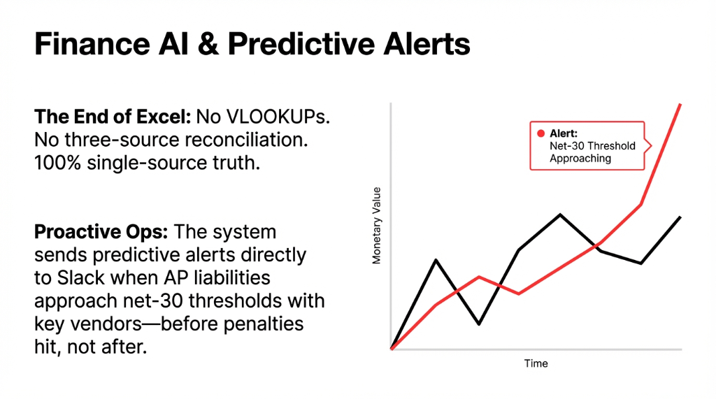 Finance AI and Predictive Alerts: The End of Excel — No VLOOKUPs, no three-source reconciliation, 100% single-source truth. Proactive Ops: The system sends predictive alerts directly to Slack when AP liabilities approach net-30 thresholds with key vendors, before penalties hit, not after.