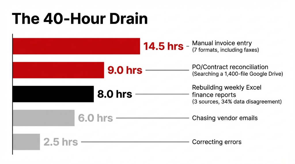 The 40-Hour Drain: 14.5 hrs manual invoice entry (7 formats, including faxes), 9.0 hrs PO/Contract reconciliation (searching a 1,400-file Google Drive), 8.0 hrs rebuilding weekly Excel finance reports (3 sources, 34% data disagreement), 6.0 hrs chasing vendor emails, 2.5 hrs correcting errors.