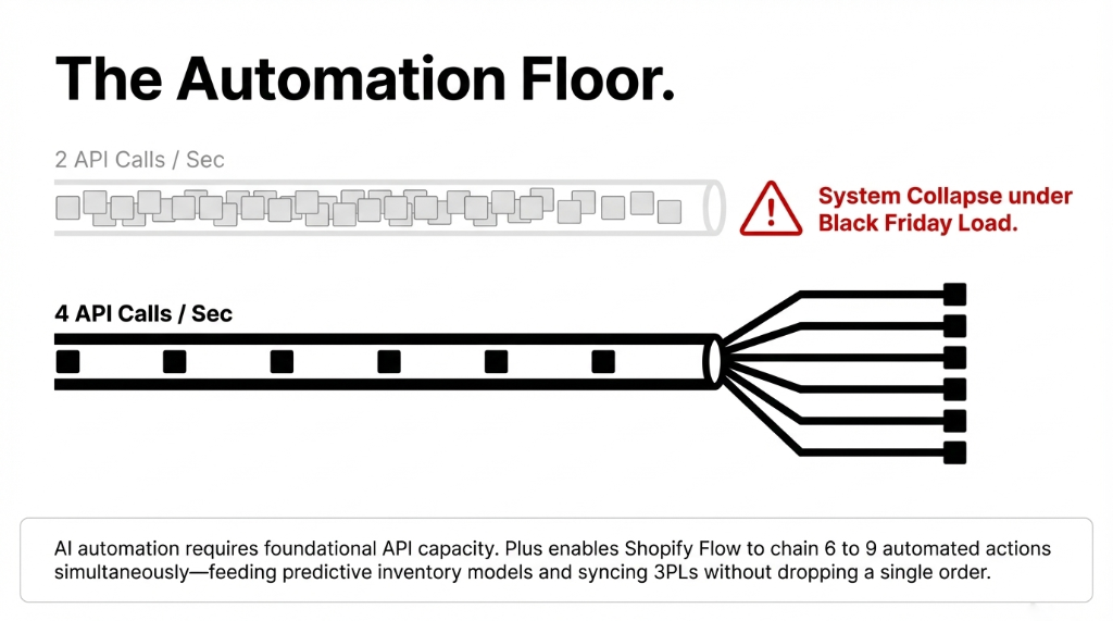 API Call Constraints and Automation