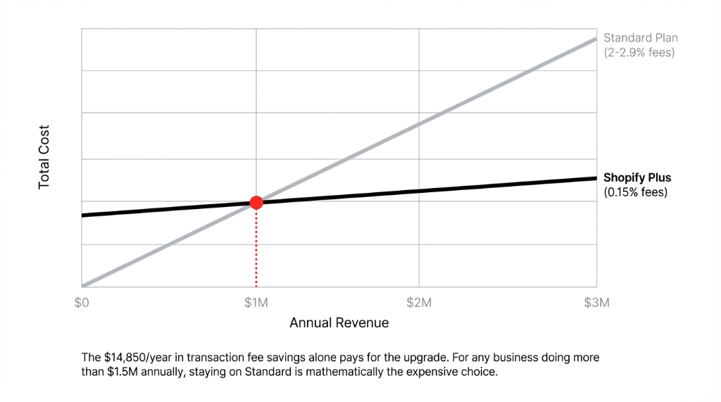 Shopify Plus Cost vs Transaction Savings