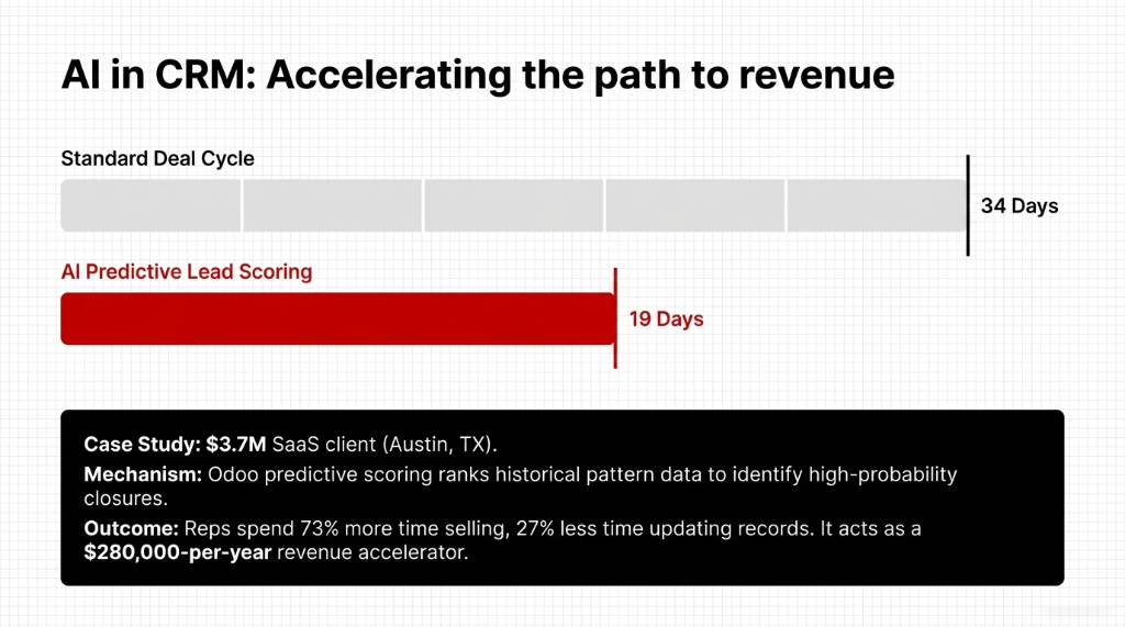 AI in CRM Accelerating the path to revenue — timeline comparison showing Standard Deal Cycle at 34 Days in gray versus AI Predictive Lead Scoring at 19 Days in red, with a case study of a $3.7M SaaS client in Austin TX where Odoo predictive scoring ranks historical pattern data to identify high-probability closures resulting in reps spending 73% more time selling and 27% less time updating records acting as a $280,000-per-year revenue accelerator