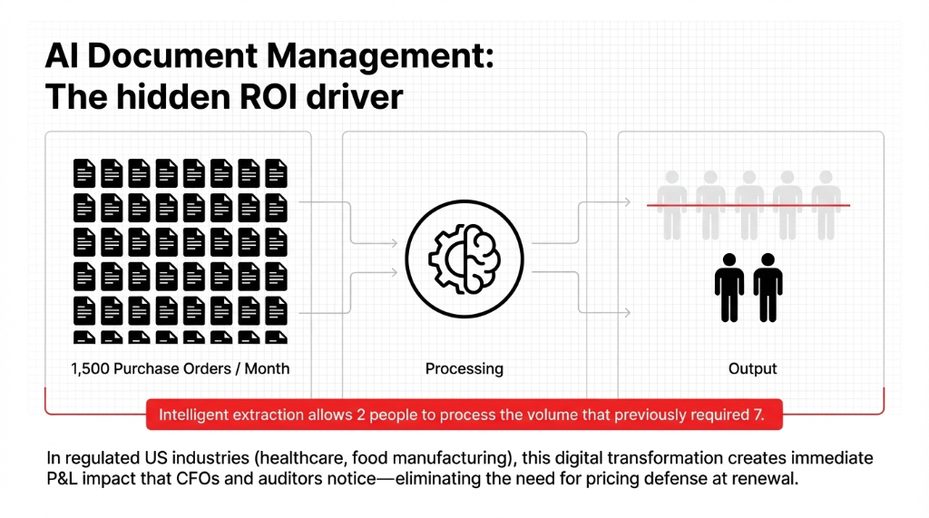 AI Document Management the hidden ROI driver — pipeline diagram showing 1,500 Purchase Orders per Month flowing through AI Processing to Output where intelligent extraction allows 2 people to process the volume that previously required 7, noting that in regulated US industries like healthcare and food manufacturing this digital transformation creates immediate P and L impact that CFOs and auditors notice eliminating the need for pricing defense at renewal