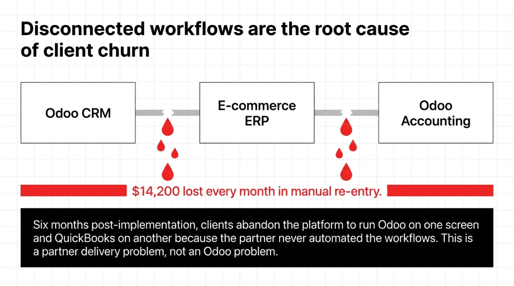 Disconnected workflows are the root cause of client churn — diagram showing Odoo CRM connected to E-commerce ERP connected to Odoo Accounting with red drops leaking between each connection point representing $14,200 lost every month in manual re-entry, with a note explaining that six months post-implementation clients abandon the platform to run Odoo on one screen and QuickBooks on another because the partner never automated the workflows