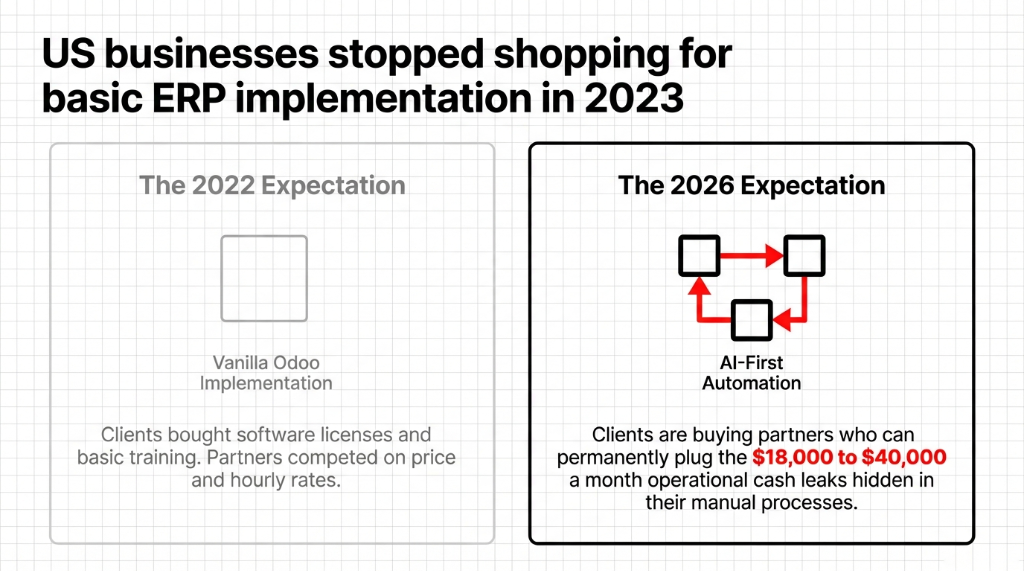 US businesses stopped shopping for basic ERP implementation in 2023 — comparison showing The 2022 Expectation with vanilla Odoo implementation where clients bought software licenses and basic training and partners competed on price and hourly rates versus The 2026 Expectation with AI-First Automation where clients are buying partners who can permanently plug the $18,000 to $40,000 a month operational cash leaks hidden in their manual processes