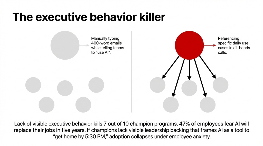 The executive behavior killer diagram showing a leader manually typing 400-word emails while telling teams to use AI versus a leader referencing specific daily use cases in all-hands calls