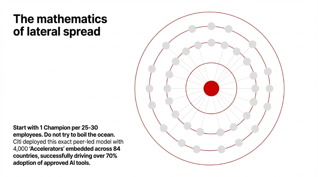 The mathematics of lateral spread showing concentric circles with 1 Champion per 25-30 employees, referencing Citi deploying 4000 Accelerators across 84 countries driving over 70 percent adoption
