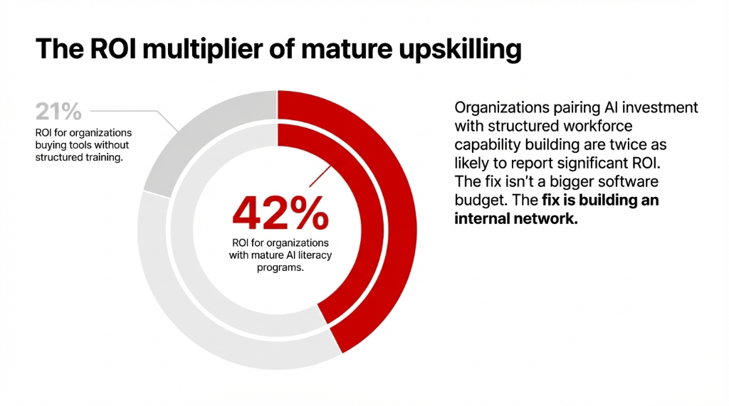 The ROI multiplier of mature upskilling showing 42 percent ROI for organizations with mature AI literacy programs versus 21 percent for organizations buying tools without structured training