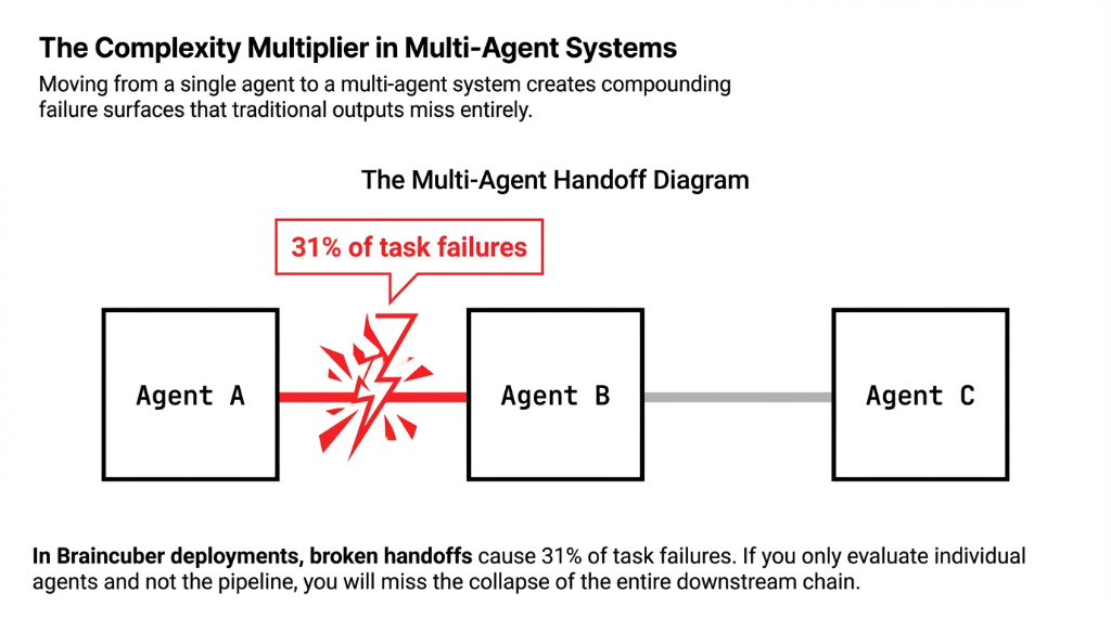 The Complexity Multiplier in Multi-Agent Systems: Multi-Agent Handoff Diagram showing Agent A, Agent B, and Agent C with a broken handoff between A and B causing 31% of task failures. If you only evaluate individual agents, you will miss the collapse of the entire downstream chain.